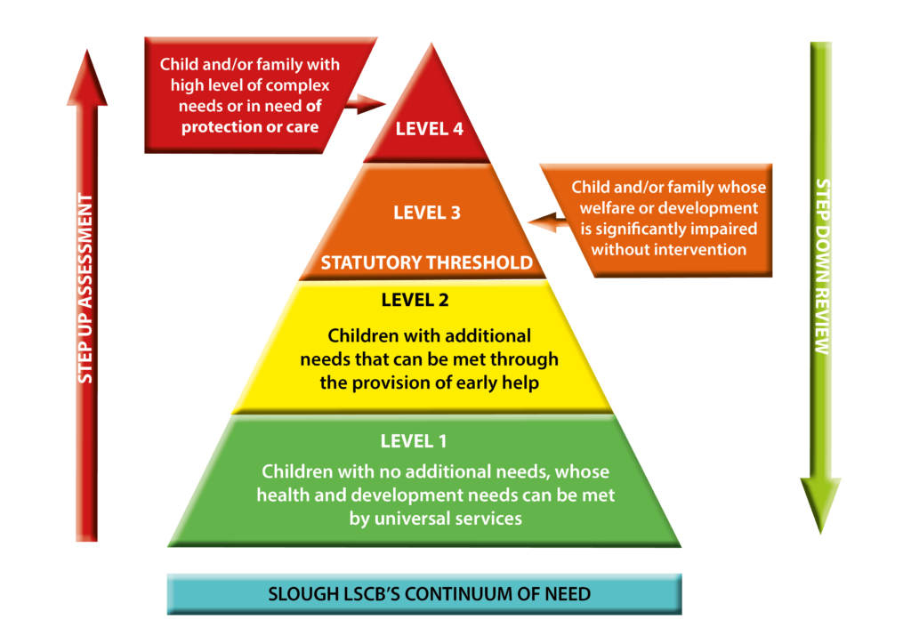 Emergencies/Concerns Slough Children First
